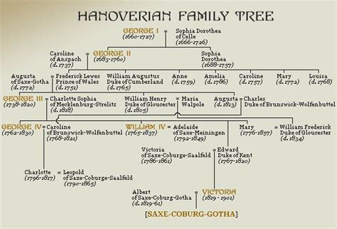 Hanover Dynasty Tree | Family tree, The tudor family, Royal family trees