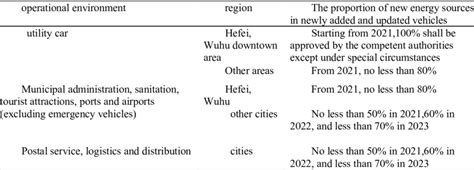 Requirements for new and updated new energy vehicles in the public domain | Download Scientific ...