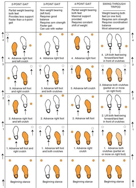 Modified 2 Point Gait Pattern