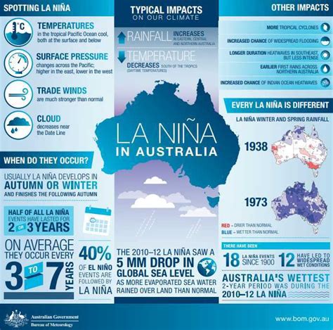 Another La Niña season ahead - Reef Connect Australia