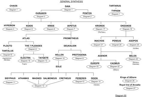 Greek Mythology - Family trees - General Synthesis