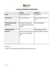 Fluid Deficit vs. Fluid Overload: Causes, Symptoms, and | Course Hero