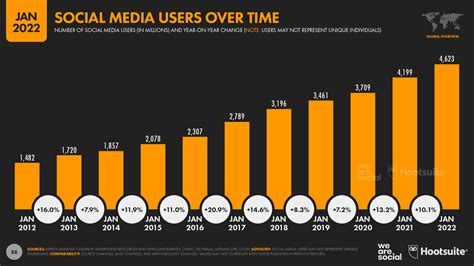 Digital 2022: Global Overview Report — DataReportal – Global Digital ...