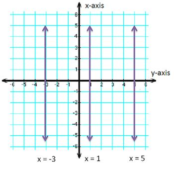 Undefined Slope: Definition & Examples - Video & Lesson Transcript | Study.com