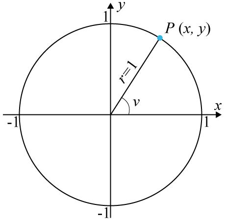 Enhetscirkeln - Trigonometri (Ma 3) - Eddler