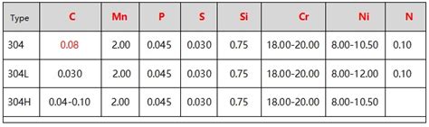 304, 304L, 304H stainless chemical composition - Younglee Metal ...