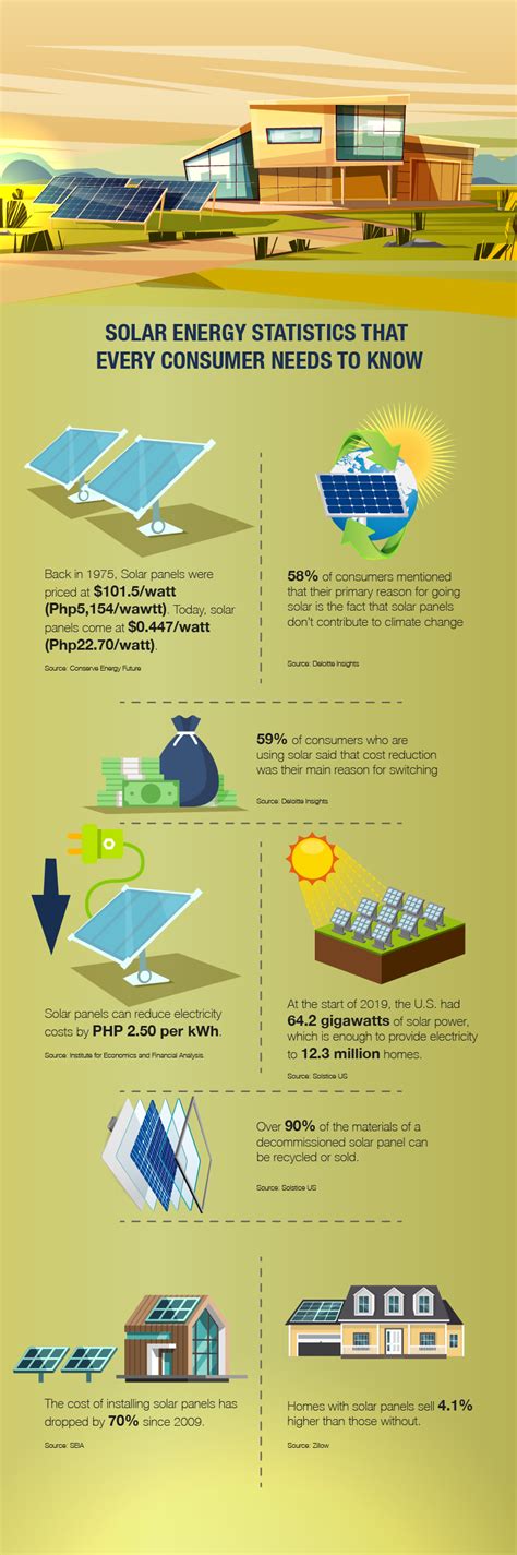 Solar Energy: Stats you Need to Know [Infographic] | ecogreenlove in 2021 | Solar energy facts ...