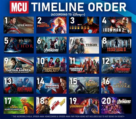 MCU Portal - Disney+ revealed this new timeline order for...