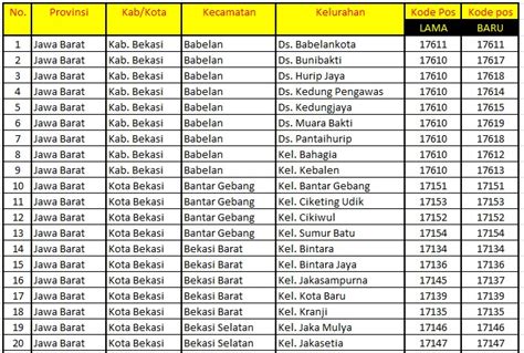 Kode Pos Pondok Kelapa – Panduan Lengkap untuk Mengirim Paket