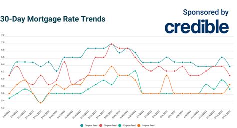 Today's mortgage rates fall, pulling 10- and 15-year terms below 6% ...