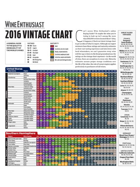 2016 Vintage Chart | PDF