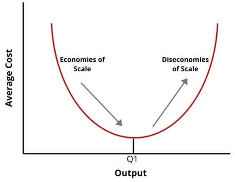 Economies and Diseconomies of Scale Explain - Cortez-has-Walls