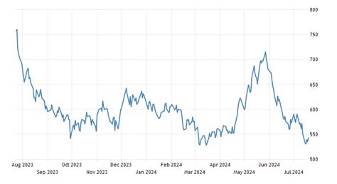 Wheat | 1977-2021 Data | 2022-2023 Forecast | Price | Quote | Chart ...