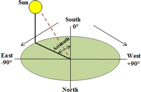 Azimuth Diagram