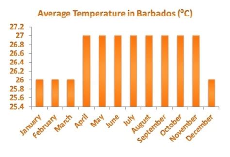 Average temperatures in Barbados are generally steady and tropical year-round. | Barbados, April ...