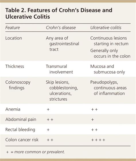 Diagnosis and Management of Crohn's Disease | AAFP