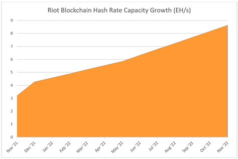 Riot Blockchain Announces October Production and Operations