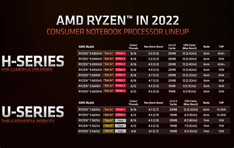 AMD's New Ryzen Mobile CPU Naming Scheme Explained | Beebom