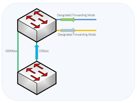 Introduction to the Spanning Tree Protocol - Expert Network Consultant