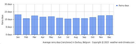 Climate Durbuy (Belgium Luxembourg), averages - Weather and Climate