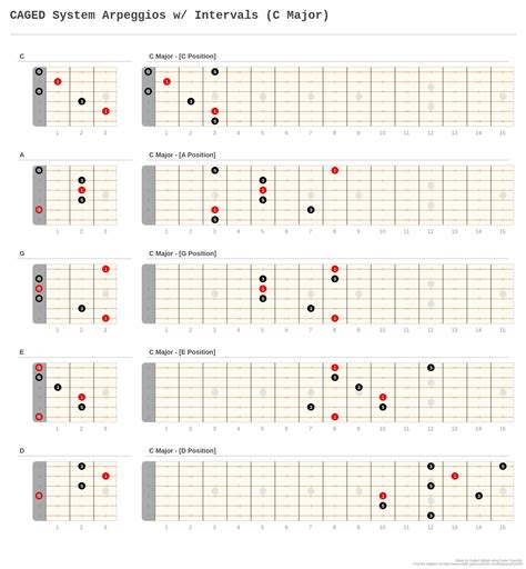 CAGED System Arpeggios w/ Intervals (C Major) - A fingering diagram made with Guitar Scientist