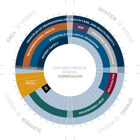 Curriculum for the Chicago Medical School - Rosalind Franklin University