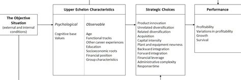 Upper Echelons Theory - TheoryHub - Academic theories reviews for research and T&L