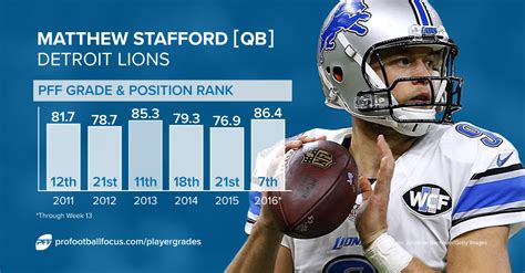 Matthew Stafford grading among top 10 NFL QBs this season