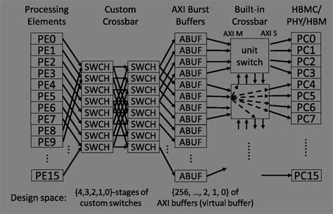 Overall architecture of HBM Connect and the explored design space | Download Scientific Diagram