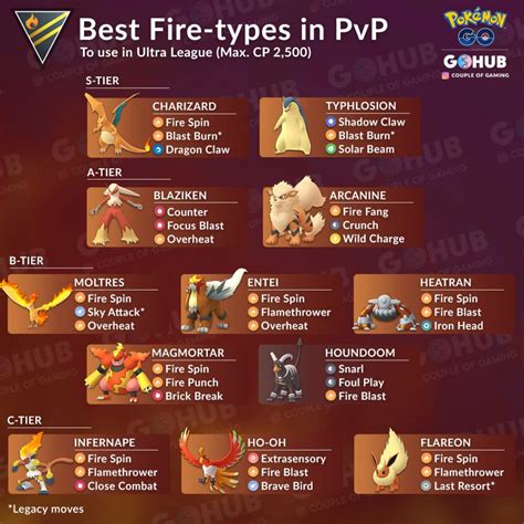 Analysis of Best Fire types in the Ultra League | Pokémon GO Hub