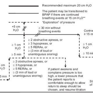 Cpap Weight Loss Titration | Blog Dandk