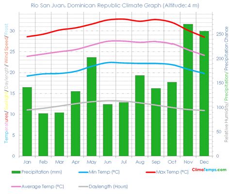 Rio San Juan Climate Rio San Juan Temperatures Rio San Juan, Dominican Republic Weather Averages