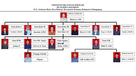 STRUKTUR ORGANISASI SEKOLAH SD NEGERI 1 BALEREJO