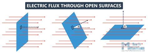 Electric Flux and Gauss’s Law - How To Mechatronics