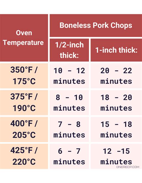 How Long to Bake Pork Chops in the Oven at 350? | oneReCP.com