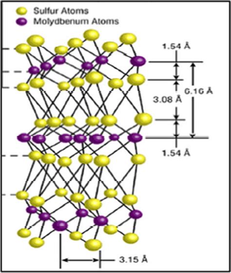 Structure of molybdenum disulfide (MoS2) [41] | Download Scientific Diagram