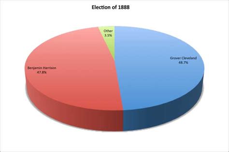 1888 Presidential Elections