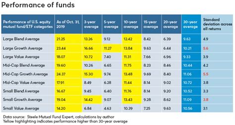 How to Properly Evaluate Fund Performance Overtime? - PFwise.com