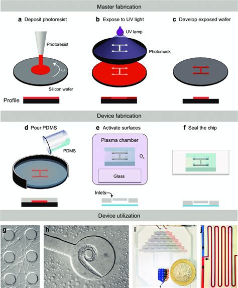 Fabrication of microfluidic devices. A common method to make... | Download Scientific Diagram