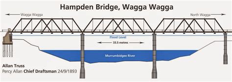 Welcome to civil engineering world: TRUSS BRIDGES