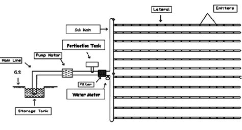 Layout of Drip Irrigation System | Download Scientific Diagram