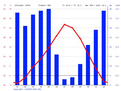 Winnemucca climate: Weather Winnemucca & temperature by month