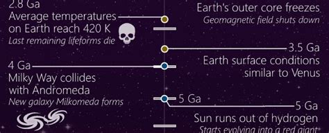 This Timeline Shows The Entire History of The Universe, And Where It's ...