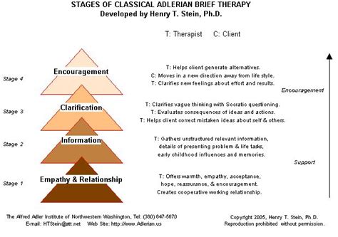 DISTANCE TRAINING IN CLASSICAL ADLERIAN BRIEF THERAPY - Alfred Adler