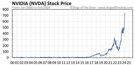 NVDA Stock Price Today (plus 7 insightful charts) • Dogs of the Dow