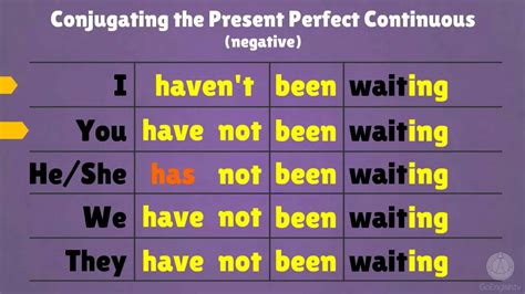 Forms Of Present Perfect Continuous