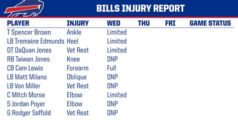 Buffalo Bills PR on Twitter: "Wednesday injury report"