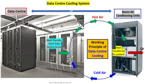 Data Centre Cooling and its CFD Modeling · CFD Flow Engineering