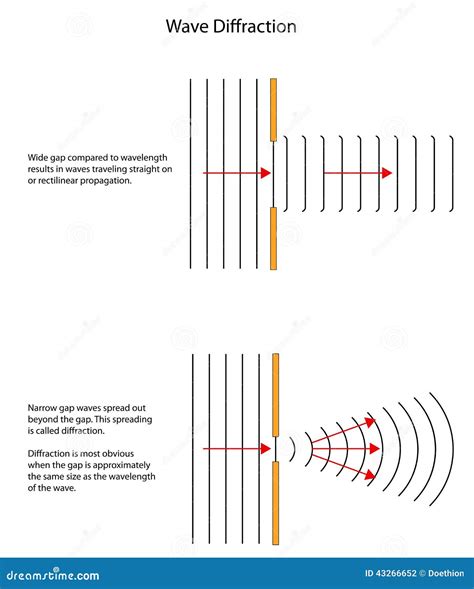 Waves Diffraction Cartoon Vector | CartoonDealer.com #65914893