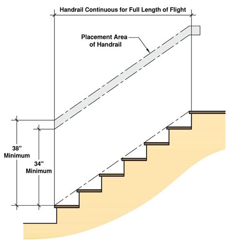 Stair rail code height - snoaus